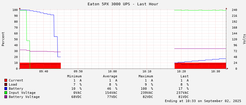 An RRDtool graph showing UPS statistics, in particular a gentle glide from 100% to 90% then an abrubt dive before it goes unresponsive for about half an hour